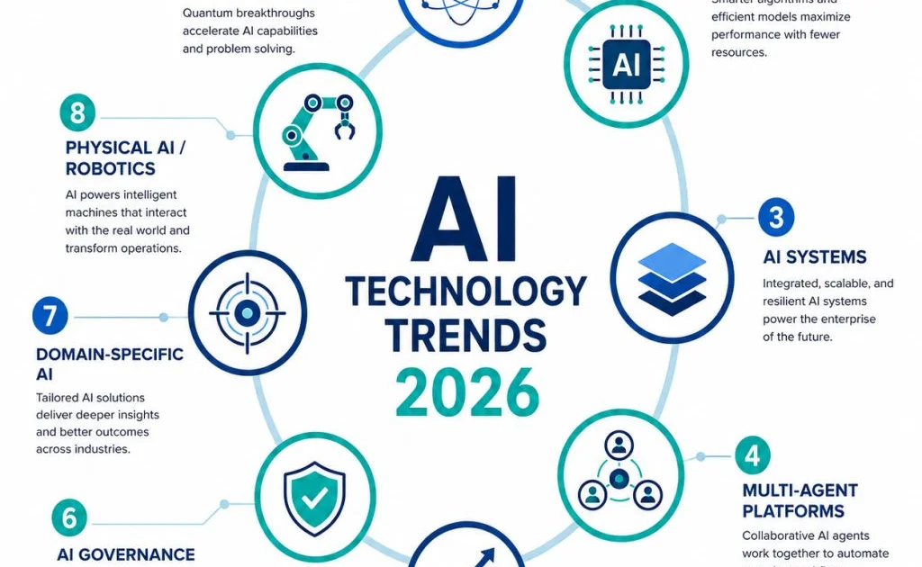 AI Technology Trends 2026: The Shocking Truth No One Tells You